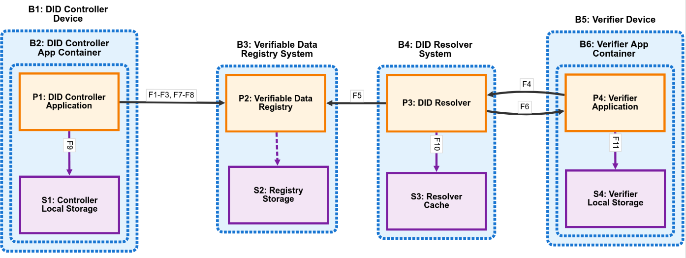 DID Ecosystem Architecture Diagram showing trust boundaries, processes, data stores, and data flows between DID controllers, verifiable data registries, resolvers, and verifiers